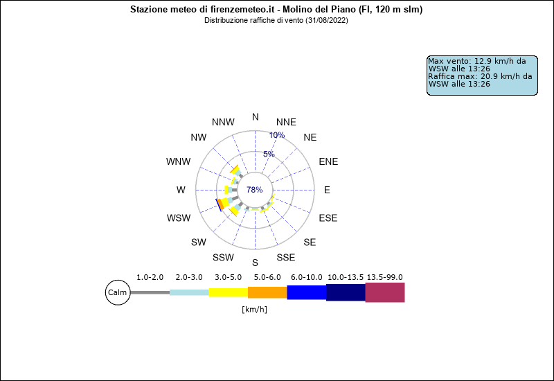 grafico distribuzione direzione raffica a Molino del Piano in provincia di Firenze