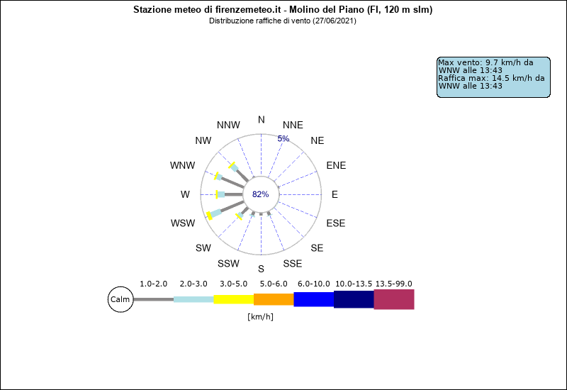 grafico distribuzione direzione raffica a Molino del Piano in provincia di Firenze