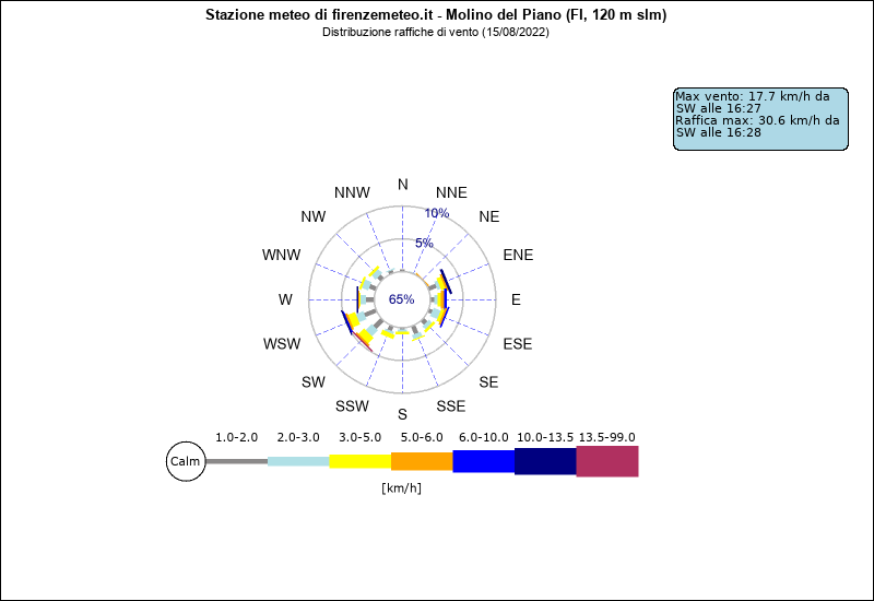 grafico distribuzione direzione raffica a Molino del Piano in provincia di Firenze