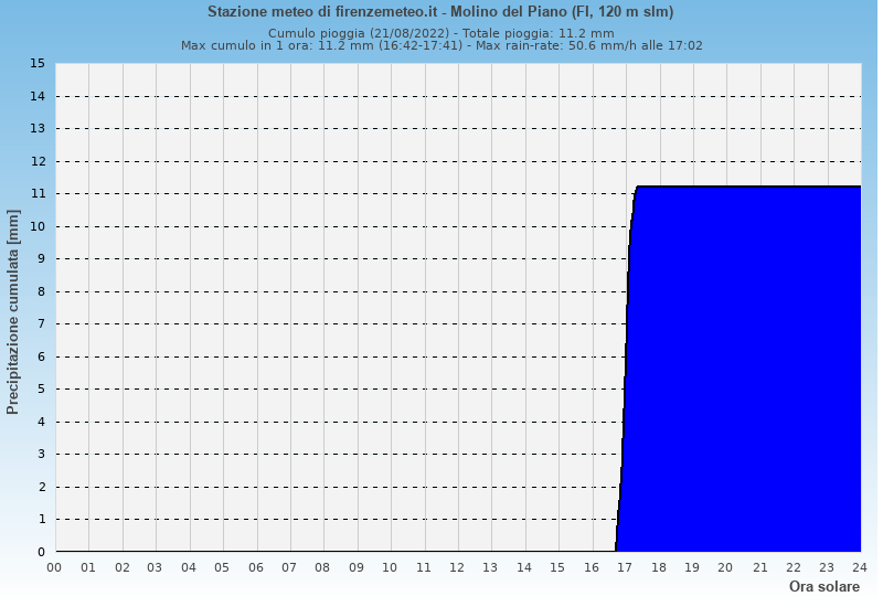 Molino del Piano: grafico pioggia cumulata ieri
