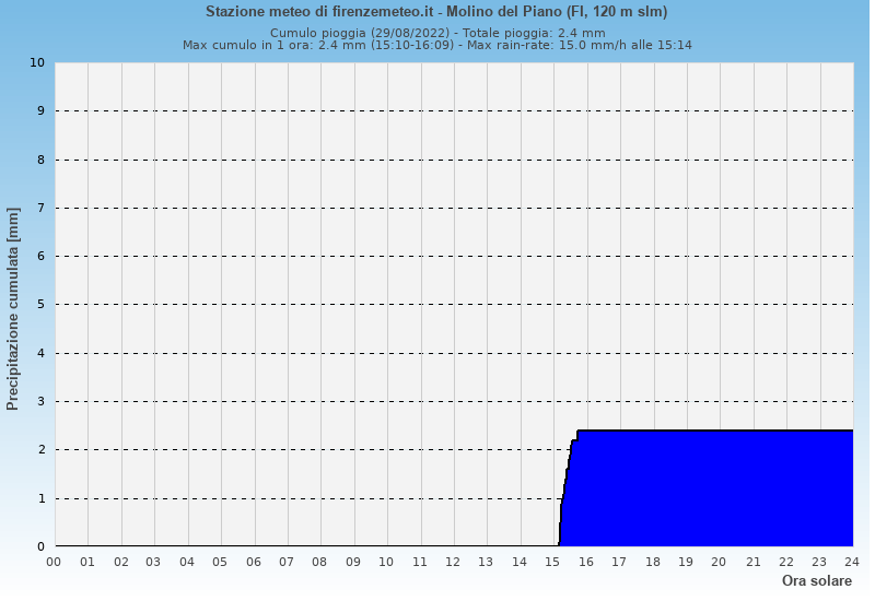 Molino del Piano: grafico pioggia cumulata ieri