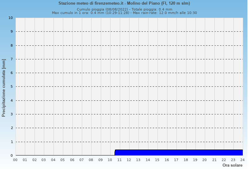 Molino del Piano: grafico pioggia cumulata ieri