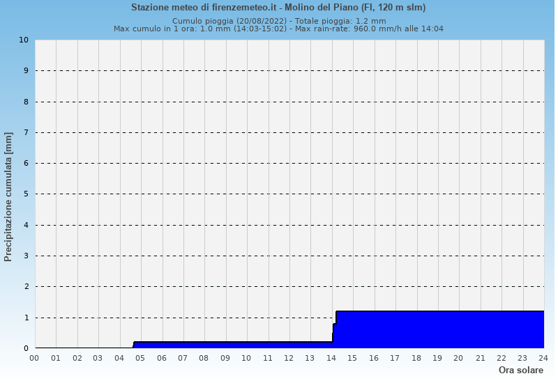 Molino del Piano: grafico pioggia cumulata ieri