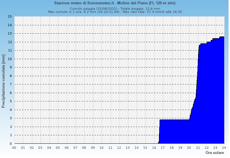 Molino del Piano: grafico pioggia cumulata ieri
