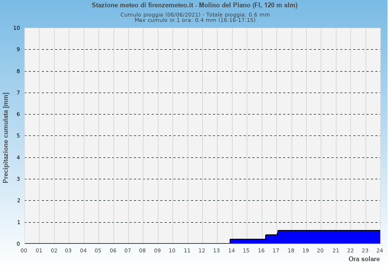 Molino del Piano: grafico pioggia cumulata ieri