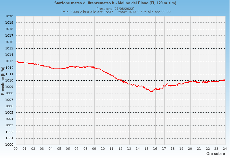 Molino del Piano: grafico pressione atmosferica ieri