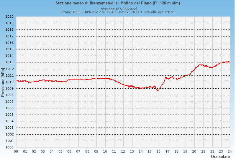 Molino del Piano: grafico pressione atmosferica ieri