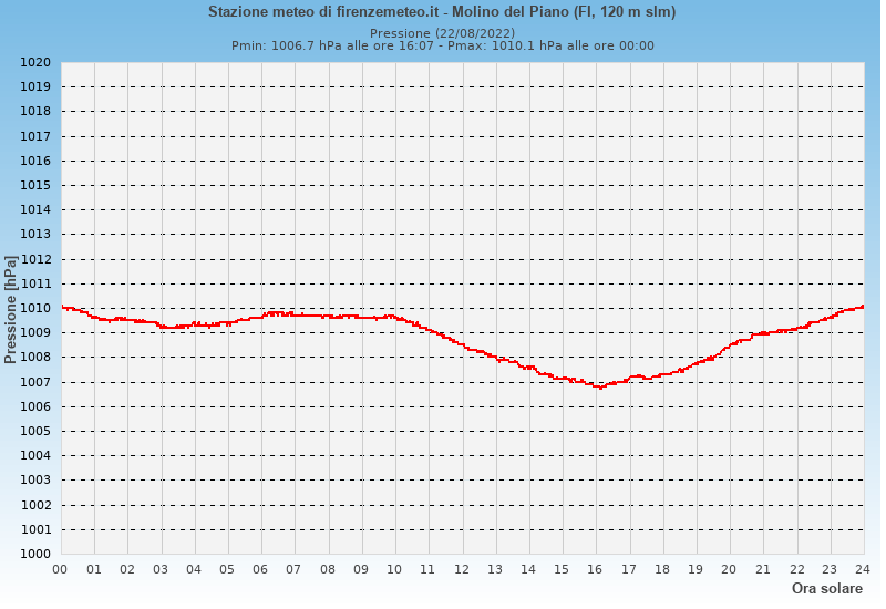 Molino del Piano: grafico pressione atmosferica ieri