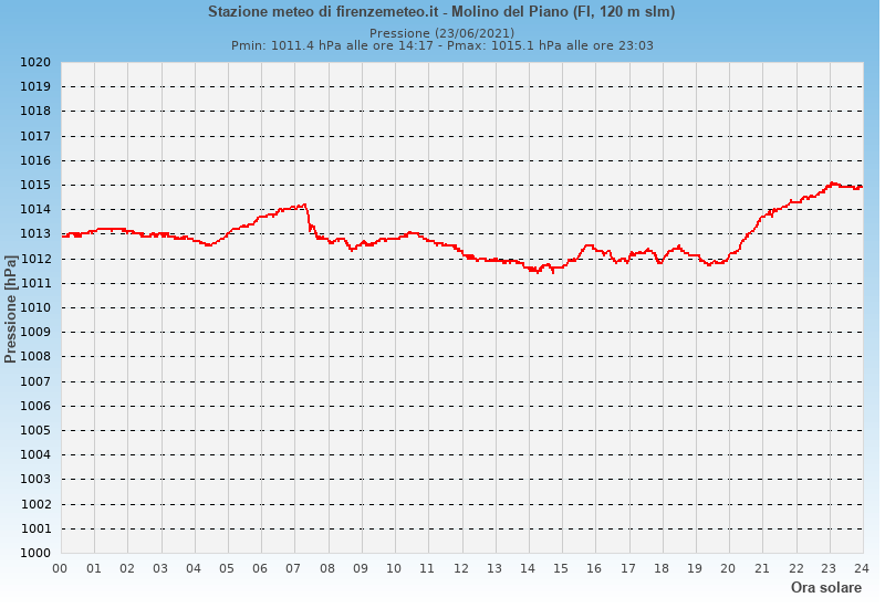 Molino del Piano: grafico pressione atmosferica ieri