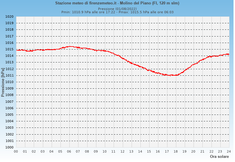 Molino del Piano: grafico pressione atmosferica ieri