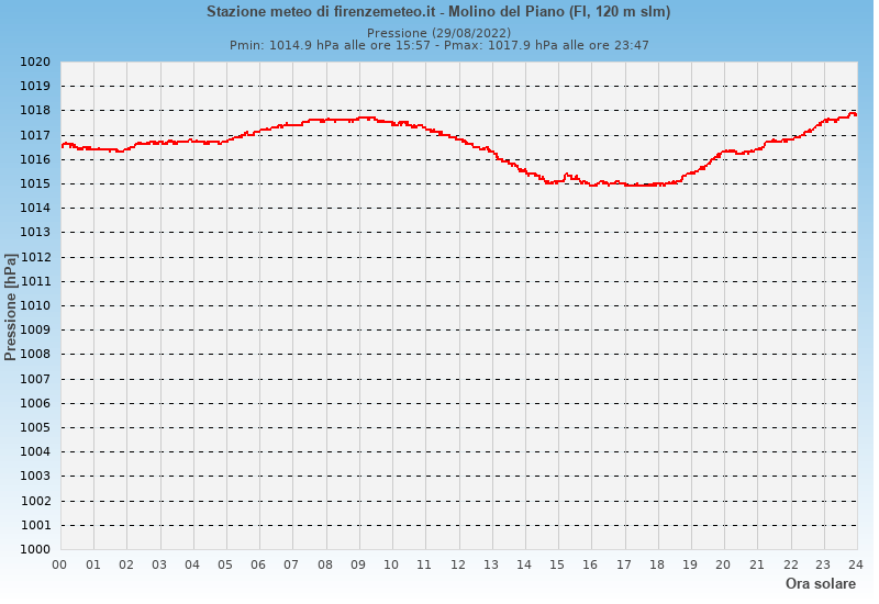 Molino del Piano: grafico pressione atmosferica ieri