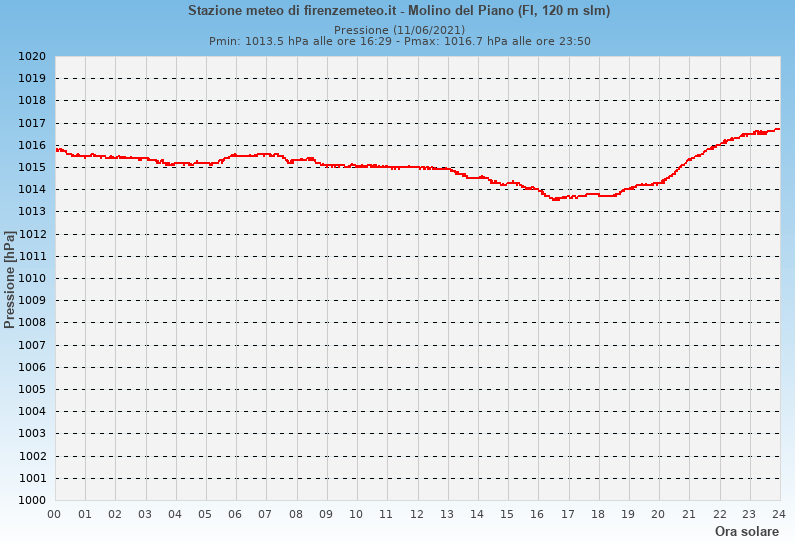 Molino del Piano: grafico pressione atmosferica ieri