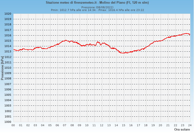 Molino del Piano: grafico pressione atmosferica ieri