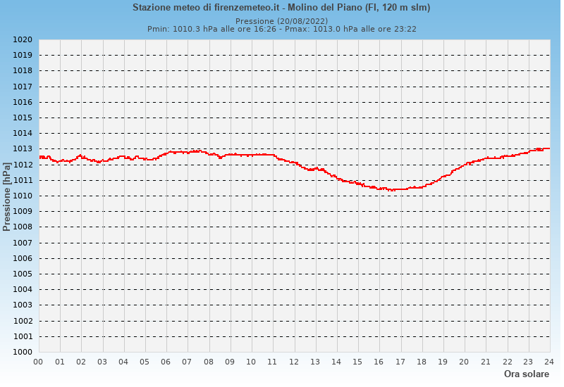 Molino del Piano: grafico pressione atmosferica ieri