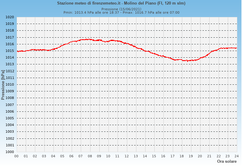 Molino del Piano: grafico pressione atmosferica ieri