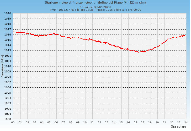 Molino del Piano: grafico pressione atmosferica ieri