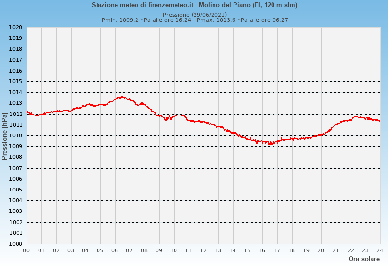 Molino del Piano: grafico pressione atmosferica ieri
