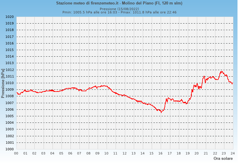 Molino del Piano: grafico pressione atmosferica ieri
