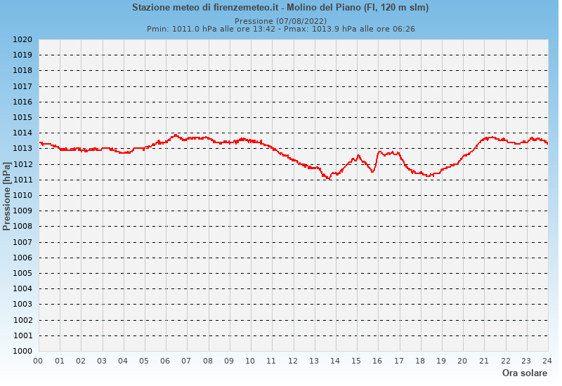 Molino del Piano: grafico pressione atmosferica ieri