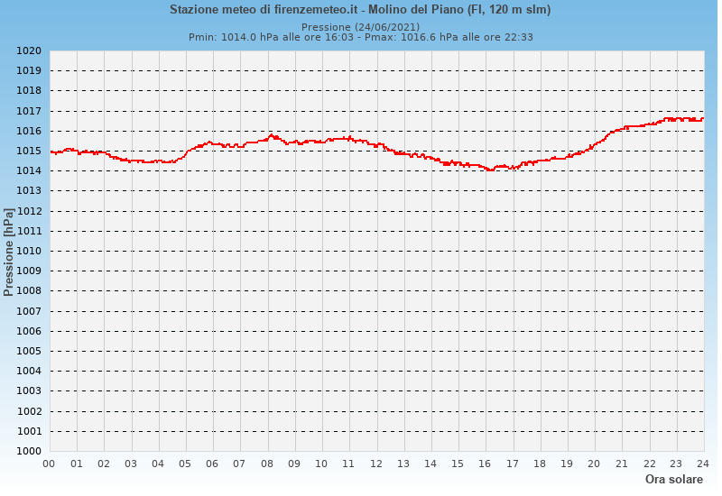 Molino del Piano: grafico pressione atmosferica ieri