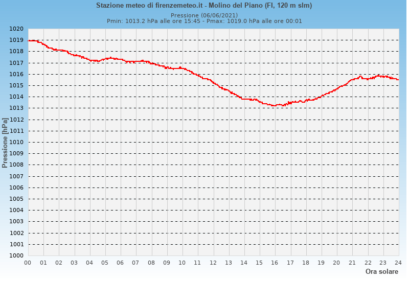 Molino del Piano: grafico pressione atmosferica ieri