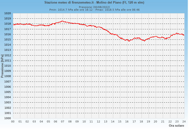 Molino del Piano: grafico pressione atmosferica ieri