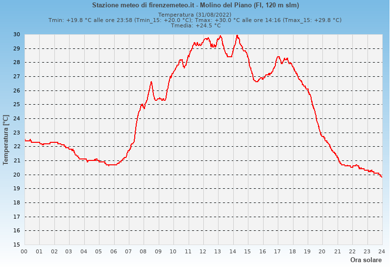 Molino del Piano: grafico temperatura