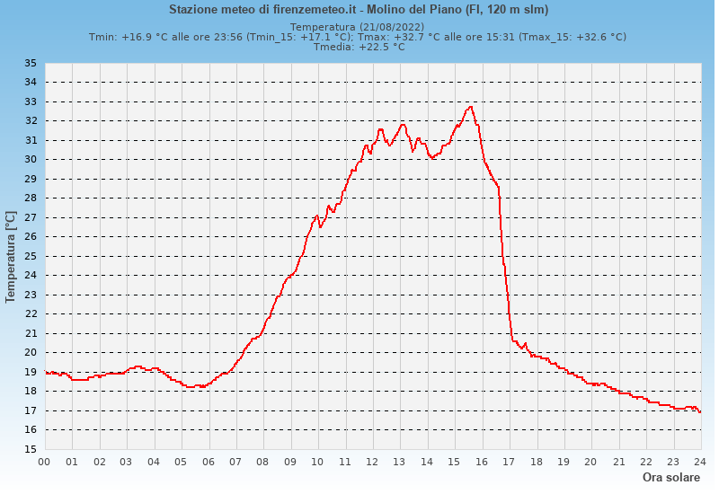 Molino del Piano: grafico temperatura