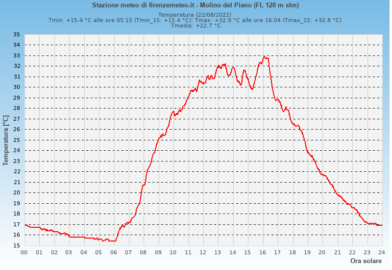 Molino del Piano: grafico temperatura
