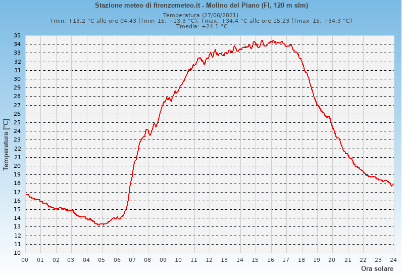 Molino del Piano: grafico temperatura