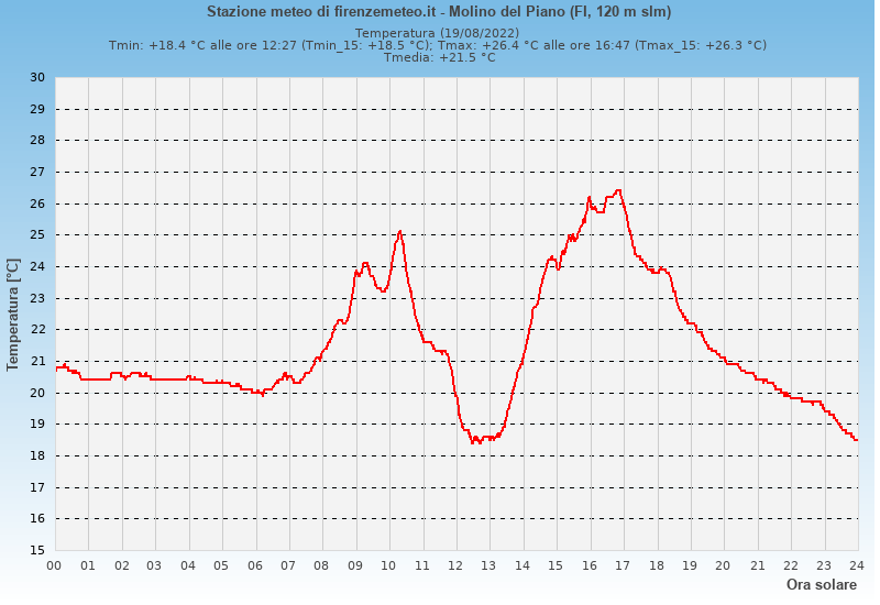 Molino del Piano: grafico temperatura