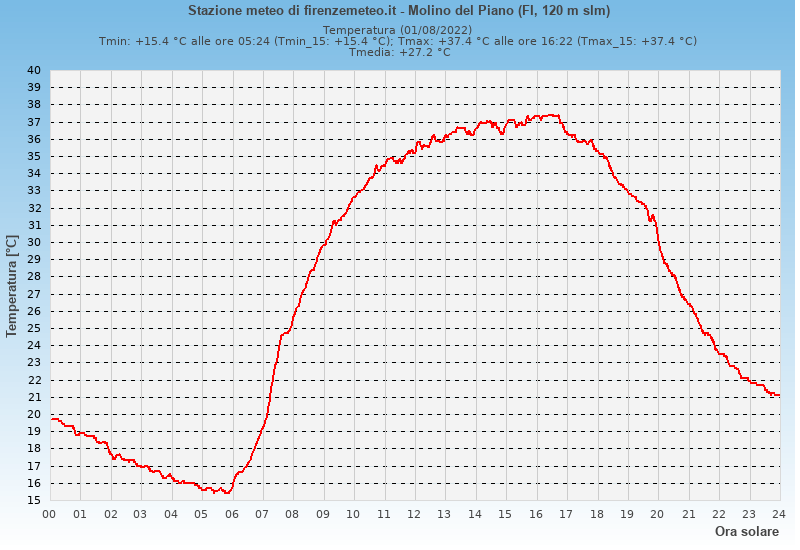 Molino del Piano: grafico temperatura