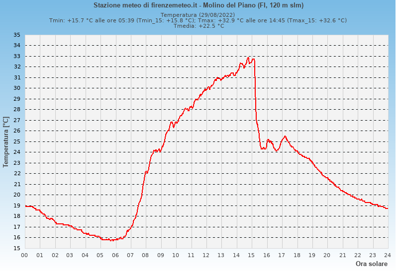 Molino del Piano: grafico temperatura