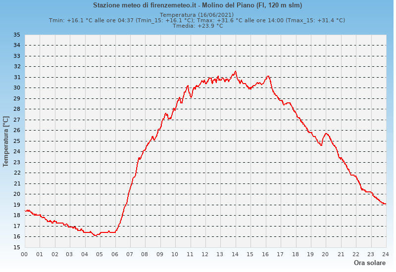 Molino del Piano: grafico temperatura