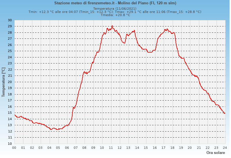 Molino del Piano: grafico temperatura