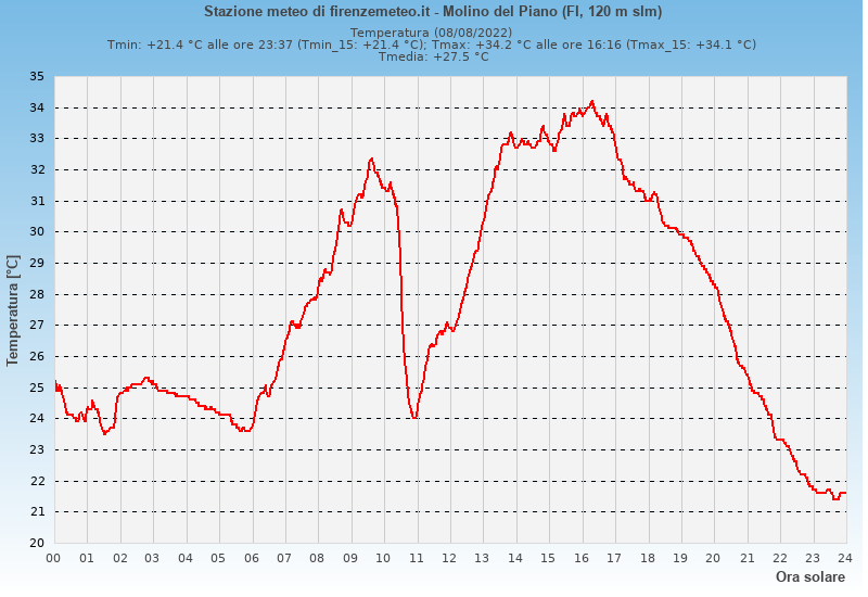 Molino del Piano: grafico temperatura