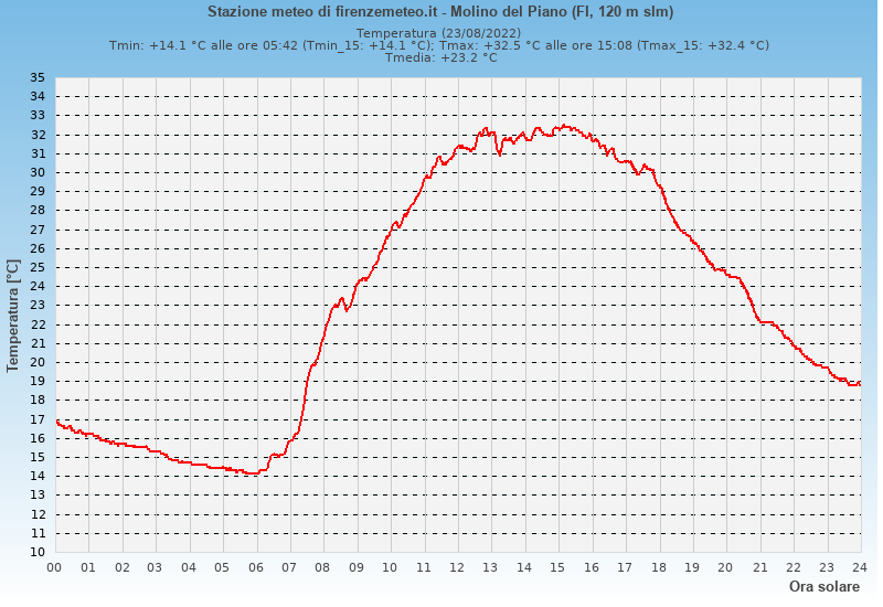 Molino del Piano: grafico temperatura