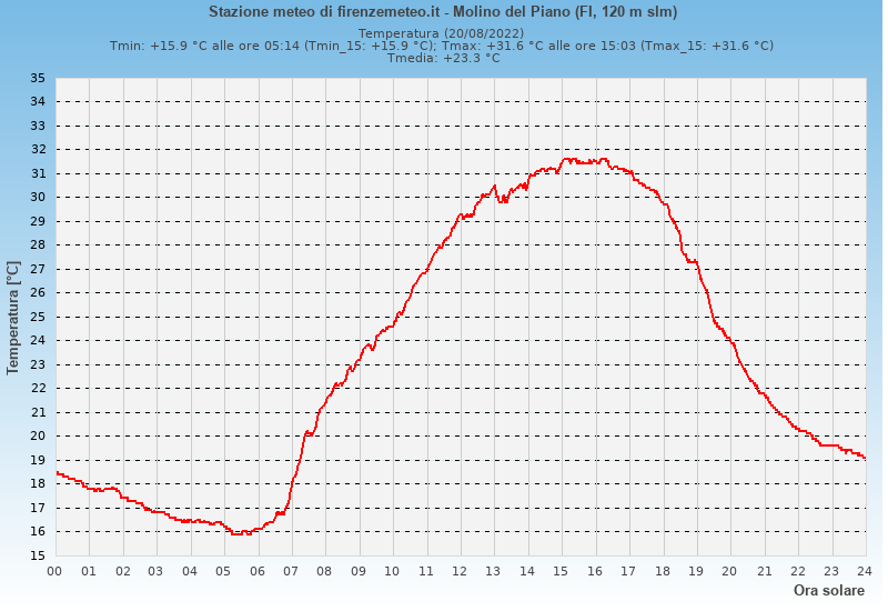 Molino del Piano: grafico temperatura