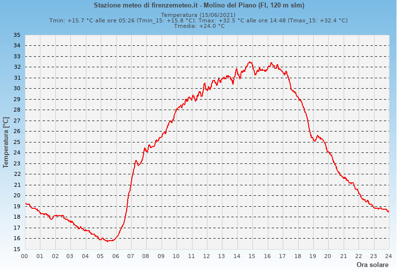 Molino del Piano: grafico temperatura