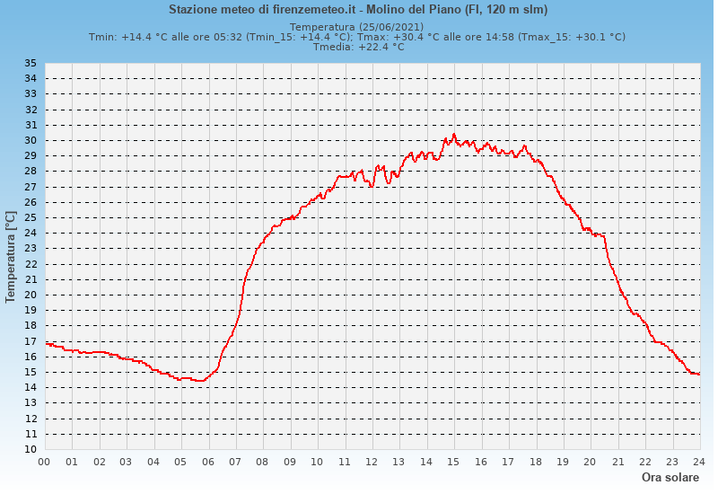 Molino del Piano: grafico temperatura