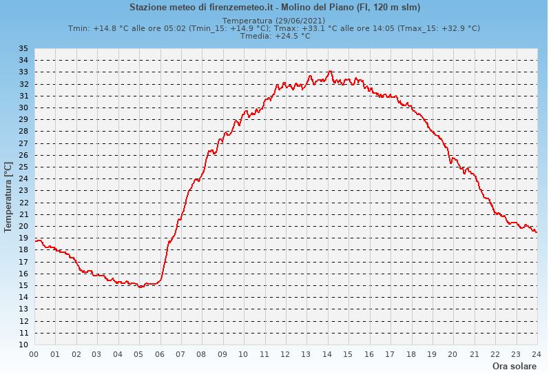 Molino del Piano: grafico temperatura