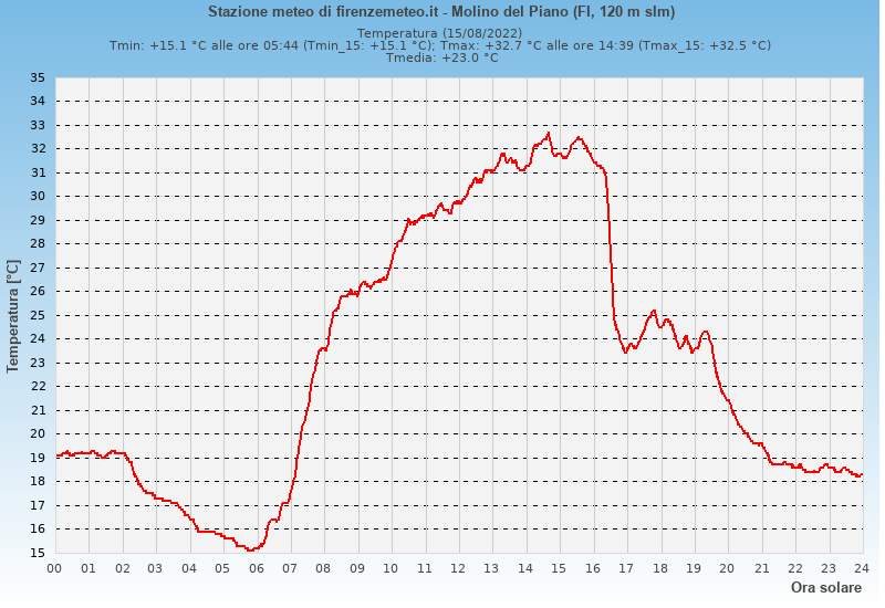 Molino del Piano: grafico temperatura