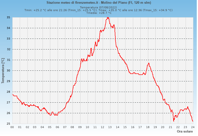 Molino del Piano: grafico temperatura