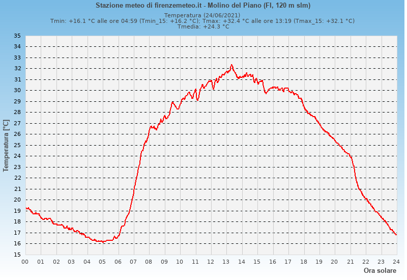 Molino del Piano: grafico temperatura