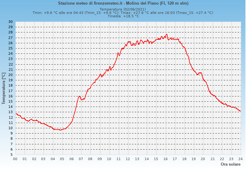 Molino del Piano: grafico temperatura