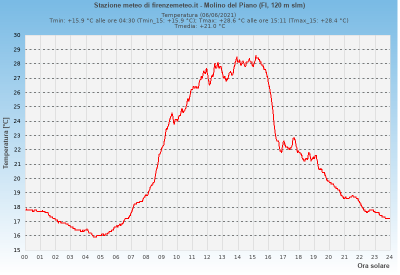 Molino del Piano: grafico temperatura