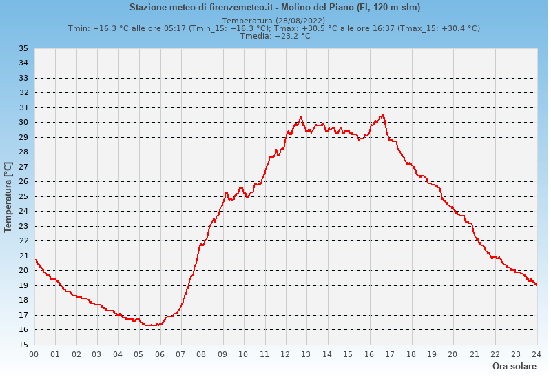 Molino del Piano: grafico temperatura