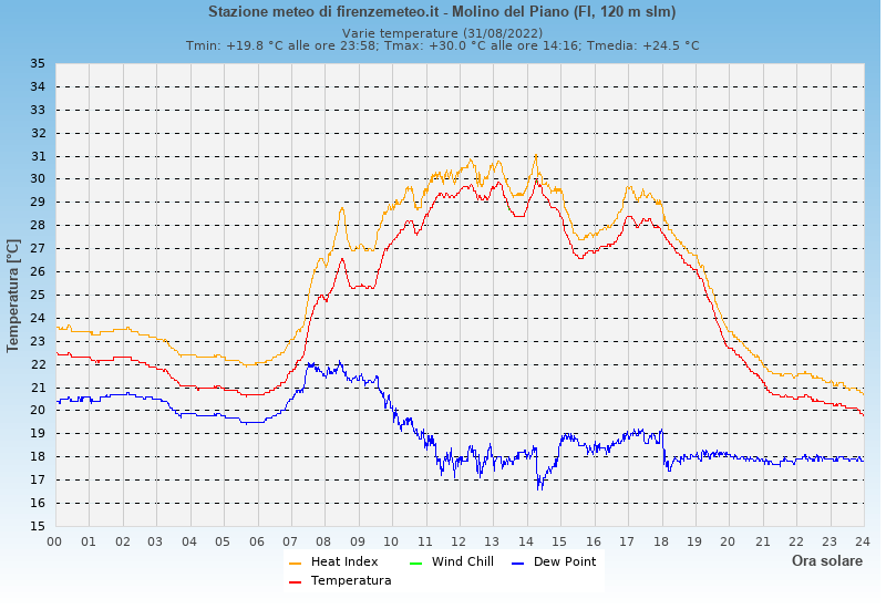 Molino del Piano: grafico temperatura di rugiada heat index wind chill