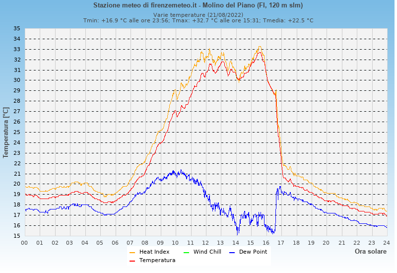 Molino del Piano: grafico temperatura di rugiada heat index wind chill