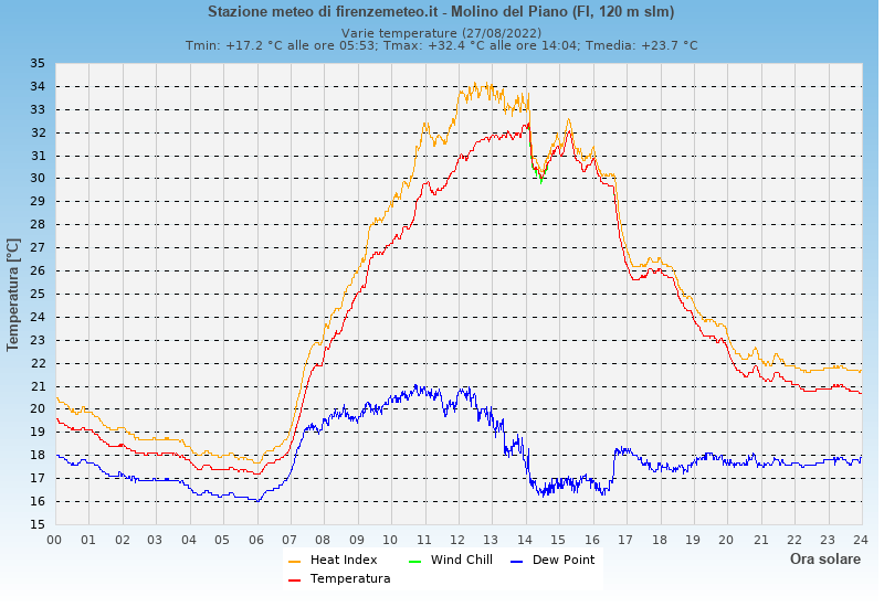 Molino del Piano: grafico temperatura di rugiada heat index wind chill